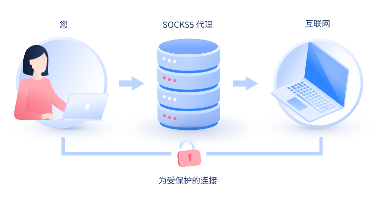 【中卫代理IP】什么是SOCKS和SOCKS5代理？